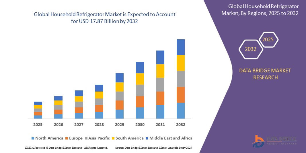 Household Refrigerator Market