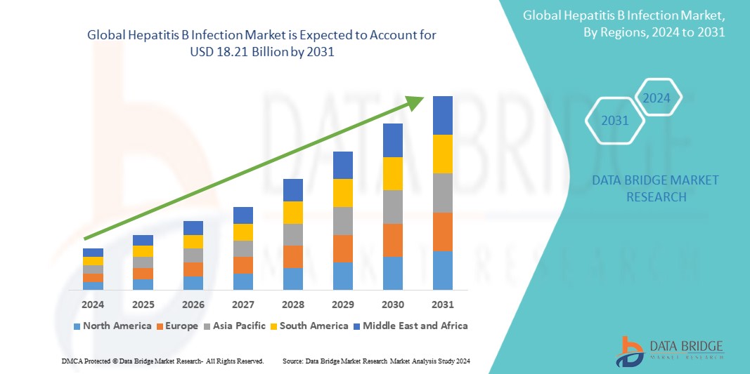 Hepatitis B Infection Market