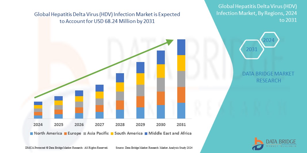 Hepatitis Delta Virus (HDV) Infection Market