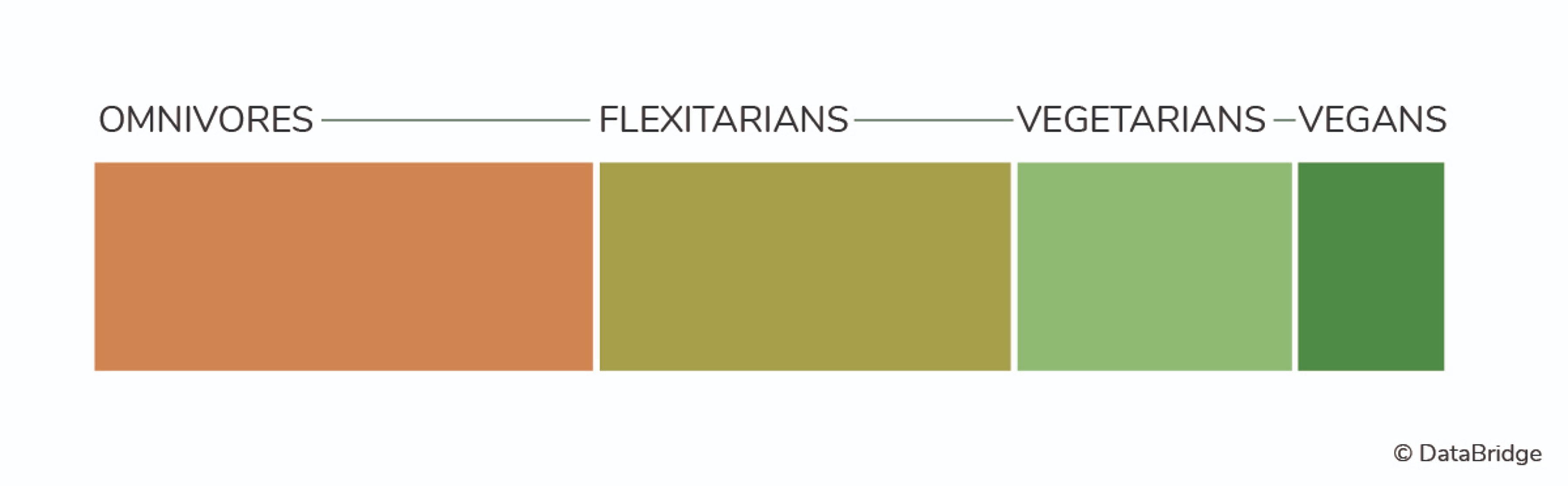 Collaborative Strategies Integrating Plant-Based Products into Food Service Chains to Cater to the Growing Demand for Vegan, Vegetarian, Flexitarian, and Plant-Based Diets