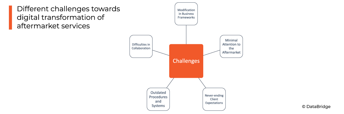 Rising Demand of Digital Technologies in Order to Make Enhanced and New Aftermarket (Spare Part Management) Offerings for Revenue Generating Opportunities, Enhanced Customer Loyalty, Upselling and Cross – Selling Opportunities and an Economical Advantage in General