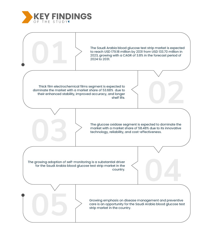 Saudi Arabia Blood Glucose Test Strip Market