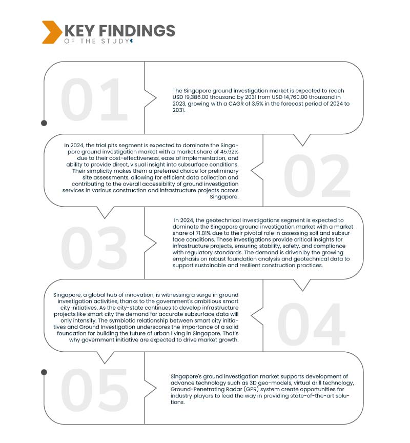 Singapore Ground Investigation Market