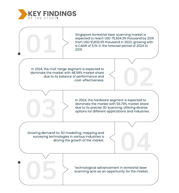 Singapore Terrestrial Laser Scanning Market
