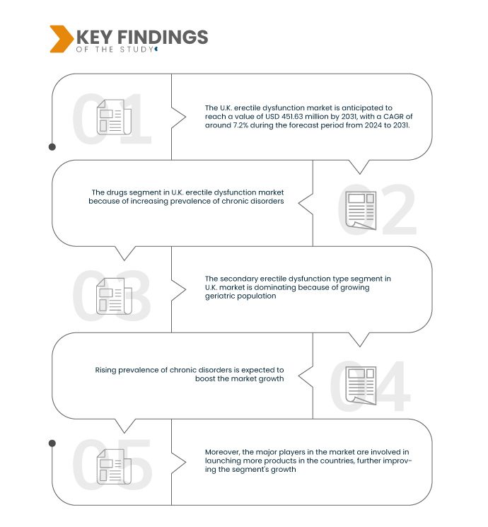 U.K. Erectile Dysfunction Market