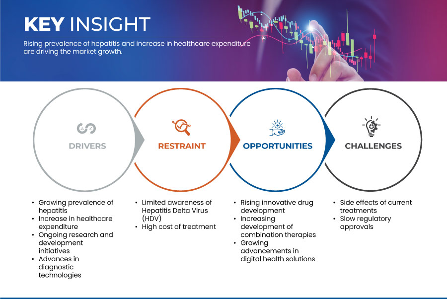 Hepatitis Delta Virus (HDV) Infection Market