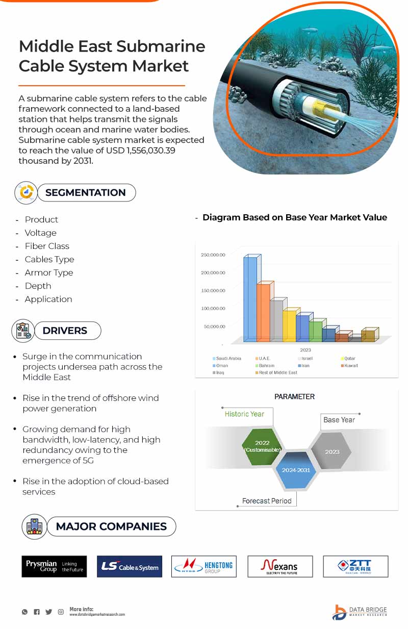 Middle East Submarine Cable System Market