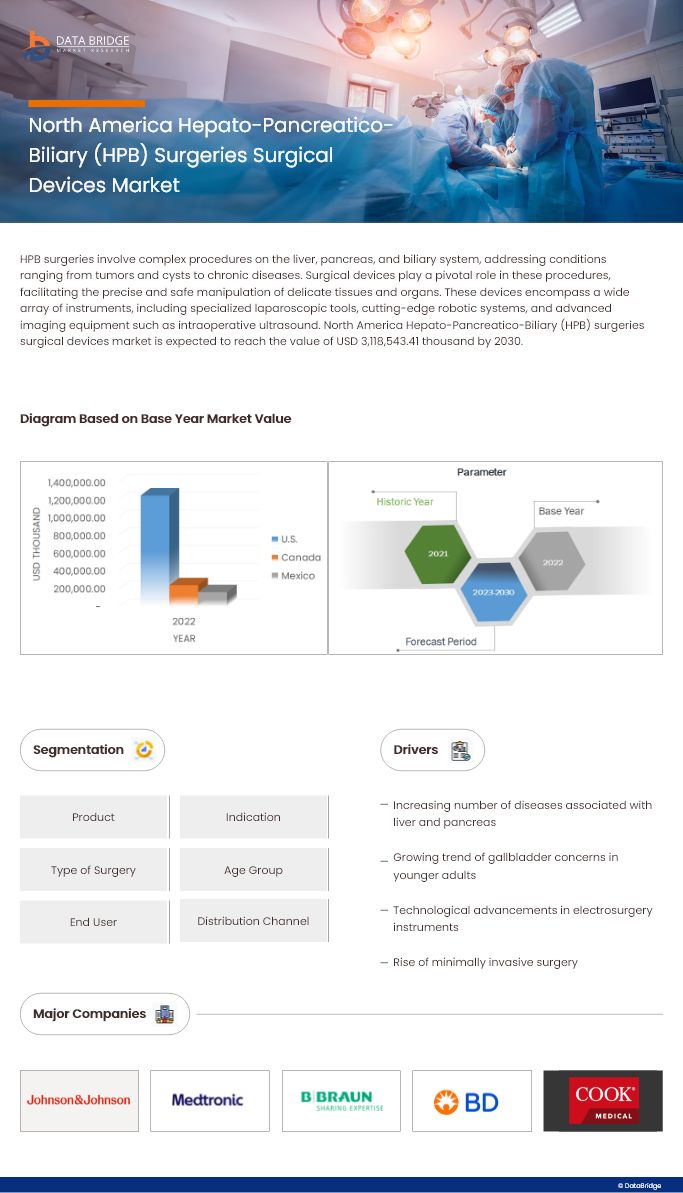 North America Hepato-Pancreatico-Biliary (HPB) Surgeries Surgical Devices Market