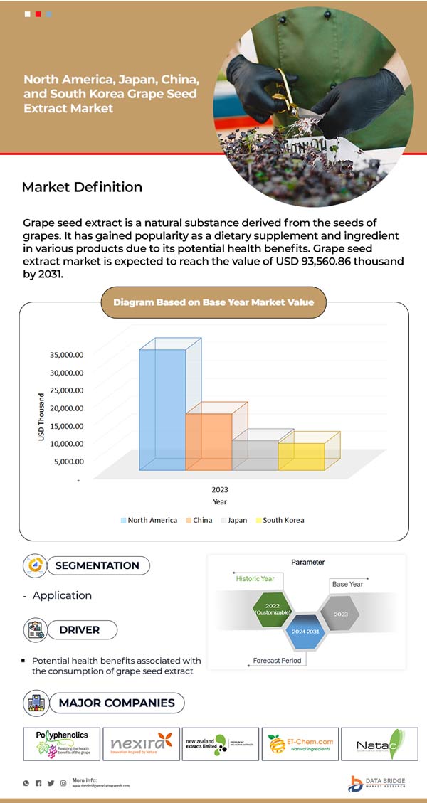 North America, Japan, China, and South Korea Grape Seed Extract, Grape Seed Oil, Grape Seed Flour, and Tartaric Acid Market