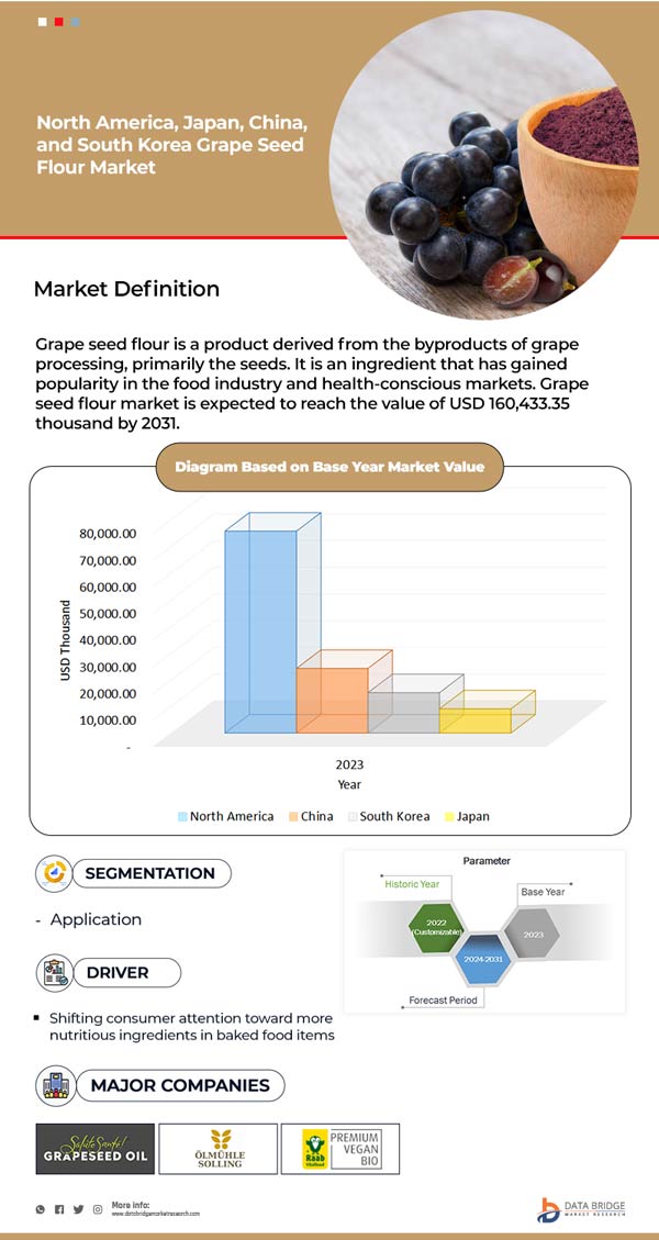 North America, Japan, China, and South Korea Grape Seed Extract, Grape Seed Oil, Grape Seed Flour, and Tartaric Acid Market