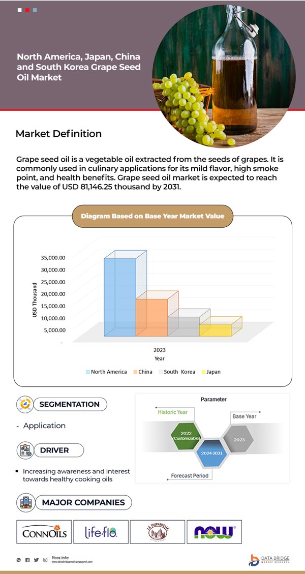 North America, Japan, China, and South Korea Grape Seed Extract, Grape Seed Oil, Grape Seed Flour, and Tartaric Acid Market