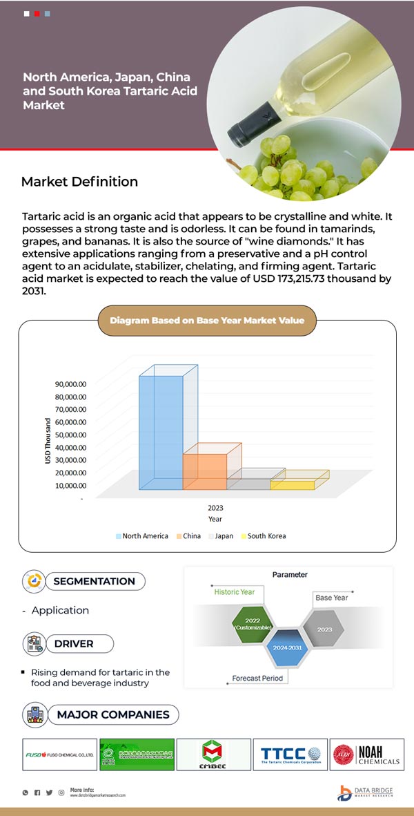 North America, Japan, China, and South Korea Grape Seed Extract, Grape Seed Oil, Grape Seed Flour, and Tartaric Acid Market