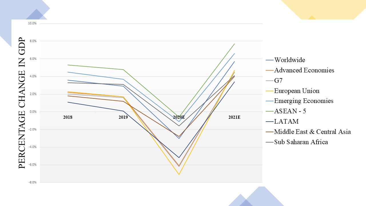 WORLDWIDE EXPECTATION OF GROWTH IN 2021! REBOUND?