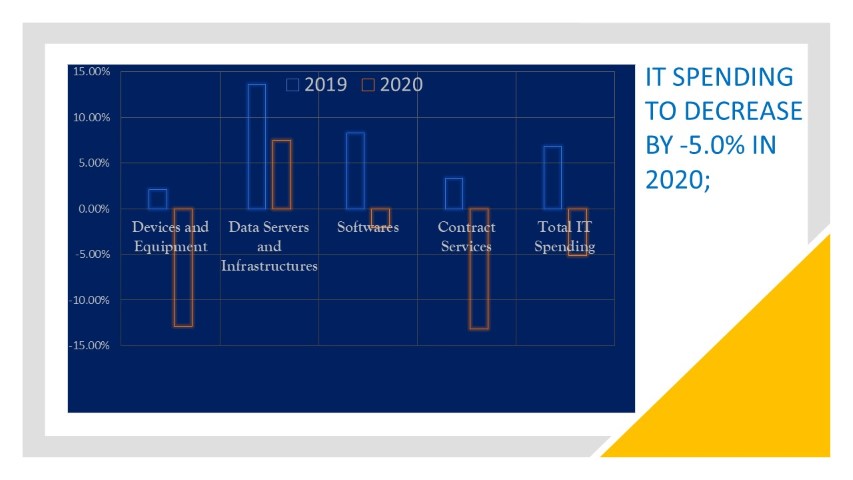 CHANGE IN GROWTH RATE OF IT SPENDING WORLDWIDE